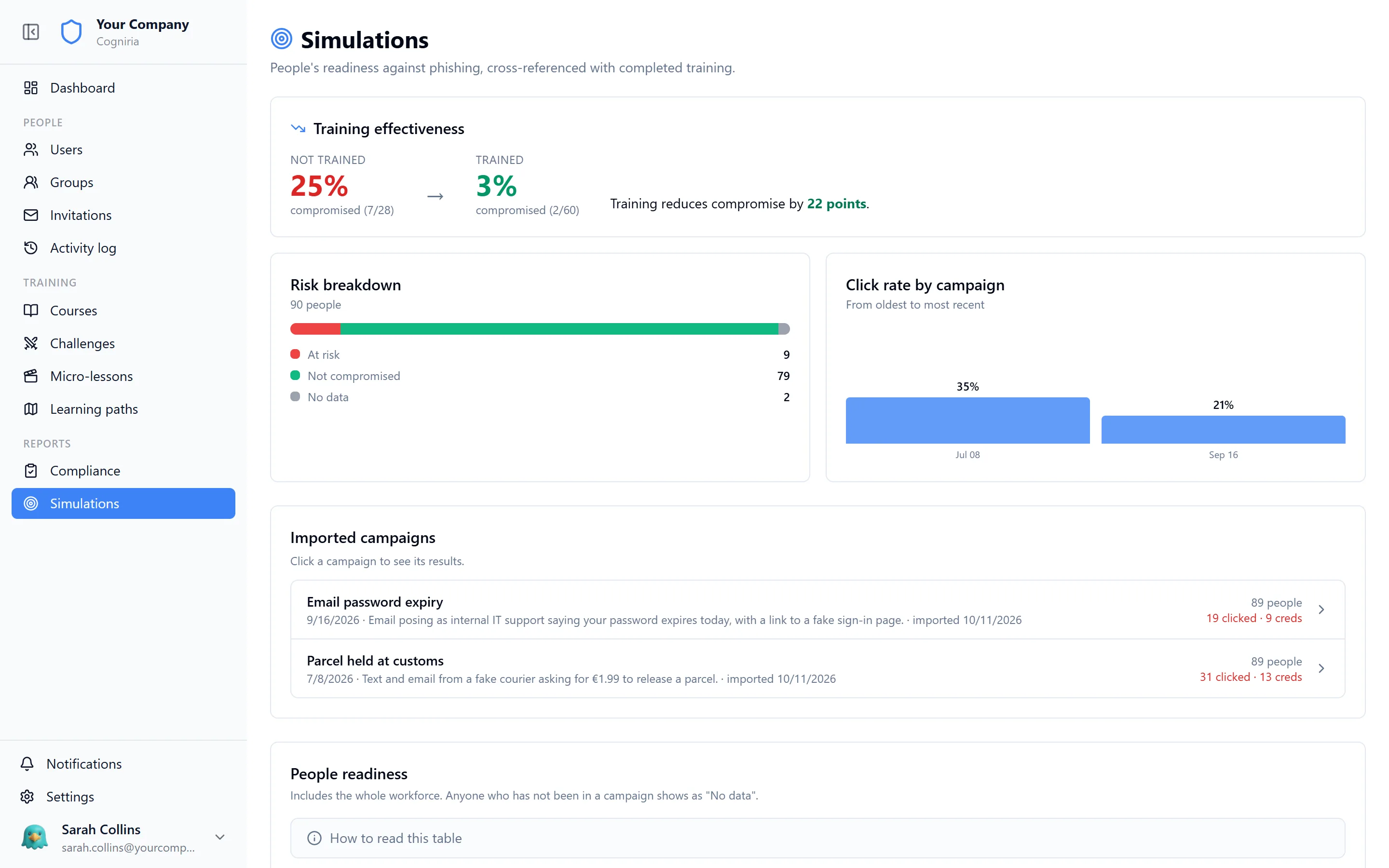 Simulations section in Cogniria: training effectiveness against phishing, risk breakdown, click rate by campaign and imported campaigns