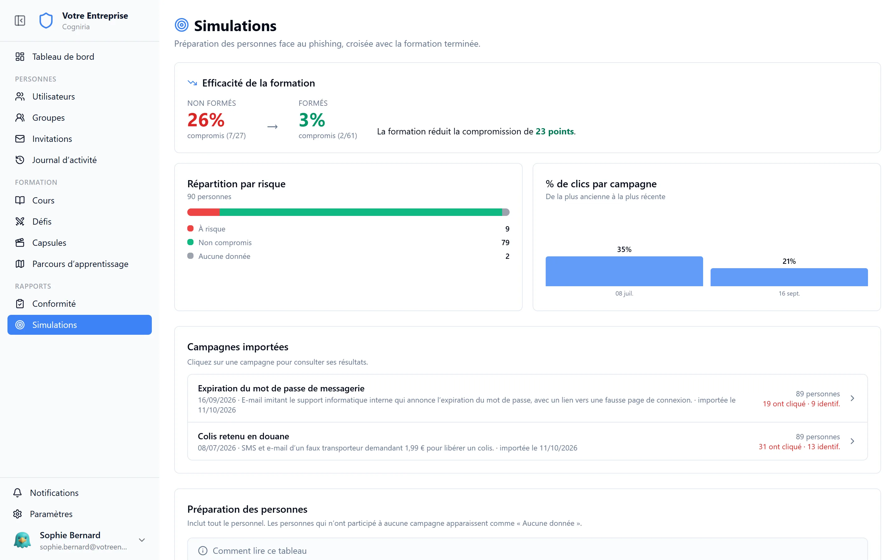 Section Simulations de Cogniria : efficacité de la formation face au phishing, répartition par risque, taux de clics par campagne et campagnes importées